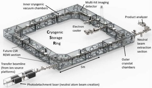 Der kryogene Speicherring CSR