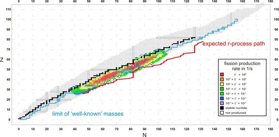 Fig. 2: Fission production rates