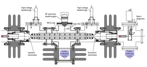 Fig. 5: COLETTE cooler and buncher