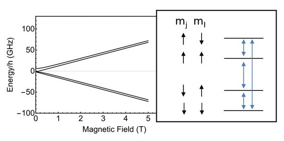 Figure 1: Energy levels of an ion in a Penning trap.